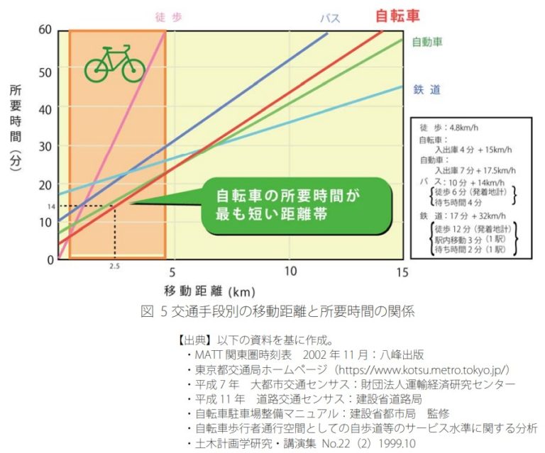 自転車 所要 時間 距離